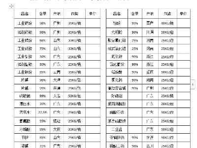 磷酸、氫氧化鈉、硝酸、硫酸、硝酸鈉等